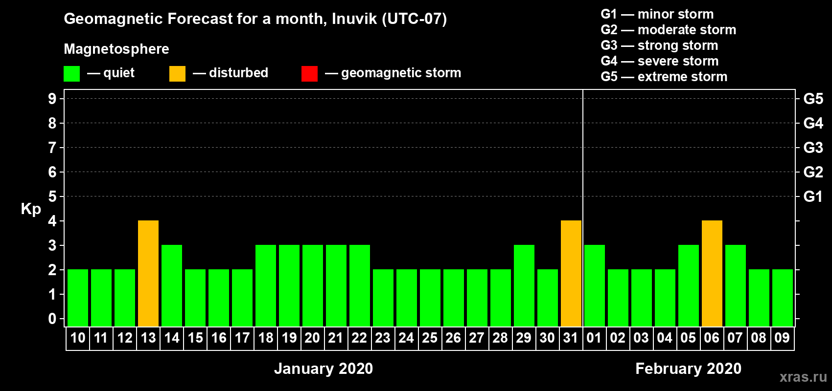 Forecast of the daily maximal value of geomagnetic index Kp for <b>1 month</b> (31 days) <b>from Jan 10, 2020 to Feb 09, 2020</b>