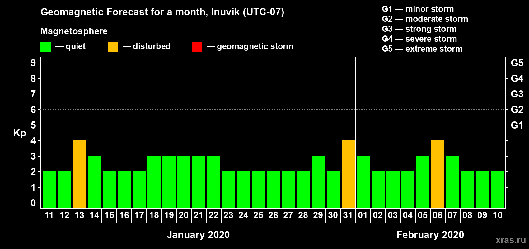 Forecast of the daily maximal value of geomagnetic index Kp for <b>1 month</b> (31 days) <b>from Jan 11, 2020 to Feb 10, 2020</b>