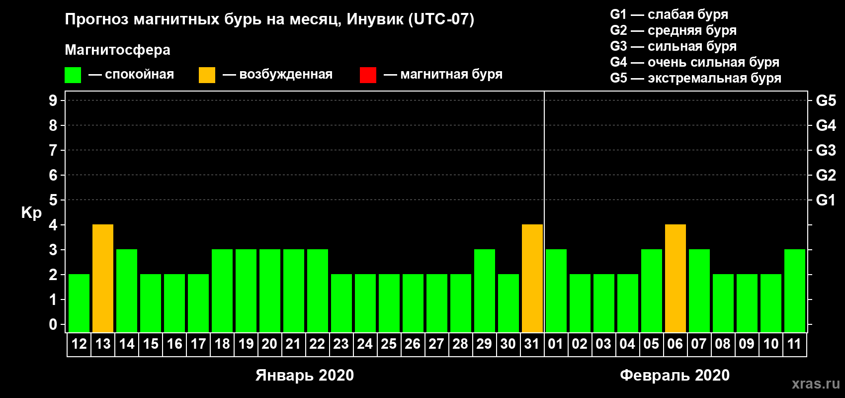 Прогноз максимального суточного геомагнитного индекса Kp на <b>1 месяц</b> (31 день) <b>с 12 января по 11 февраля 2020 г</b>