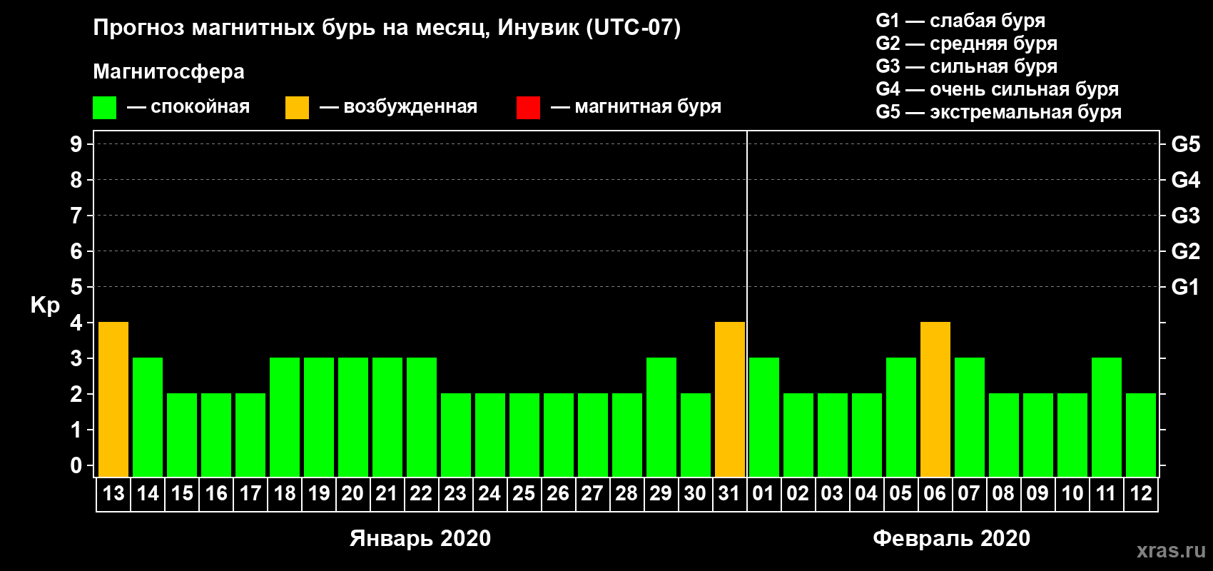 Прогноз максимального суточного геомагнитного индекса Kp на <b>1 месяц</b> (31 день) <b>с 13 января по 12 февраля 2020 г</b>