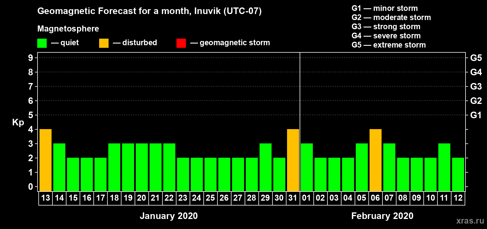 Forecast of the daily maximal value of geomagnetic index Kp for <b>1 month</b> (31 days) <b>from Jan 13, 2020 to Feb 12, 2020</b>