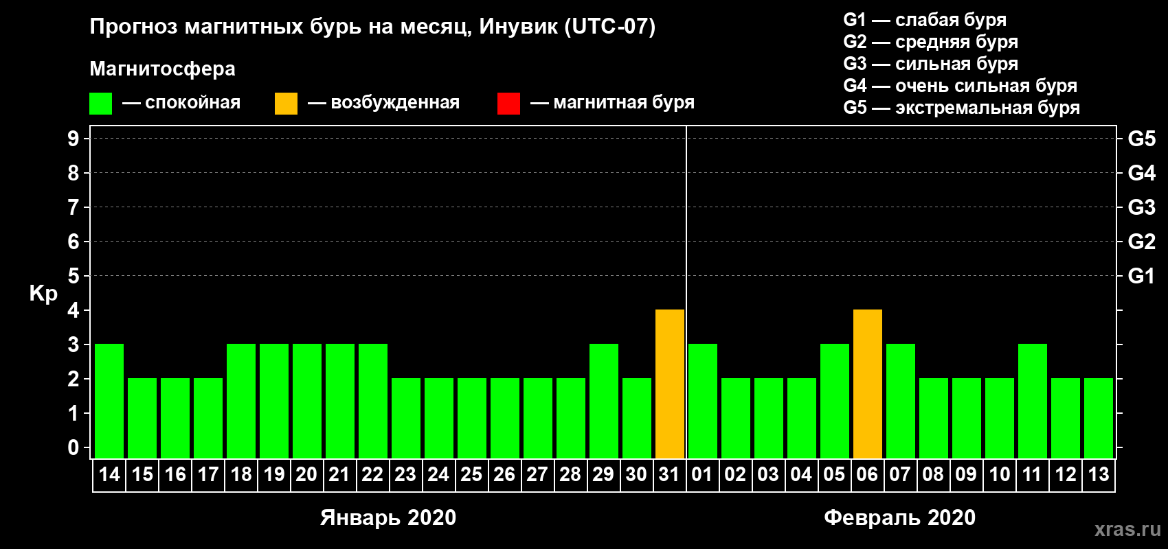 Прогноз максимального суточного геомагнитного индекса Kp на <b>1 месяц</b> (31 день) <b>с 14 января по 13 февраля 2020 г</b>