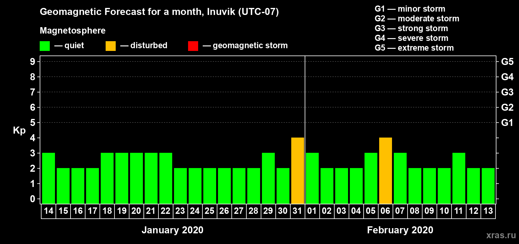 Forecast of the daily maximal value of geomagnetic index Kp for <b>1 month</b> (31 days) <b>from Jan 14, 2020 to Feb 13, 2020</b>