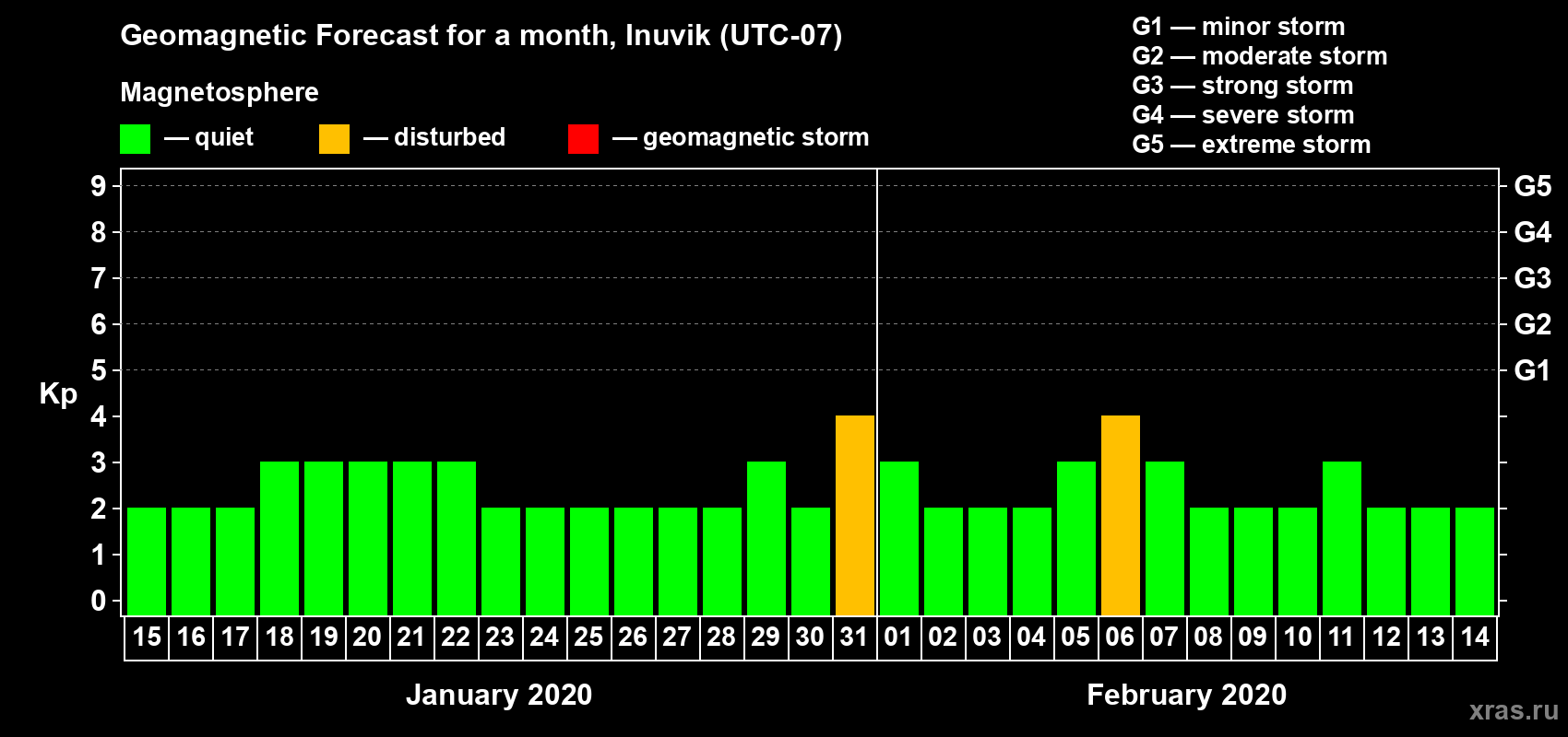 Forecast of the daily maximal value of geomagnetic index Kp for <b>1 month</b> (31 days) <b>from Jan 15, 2020 to Feb 14, 2020</b>