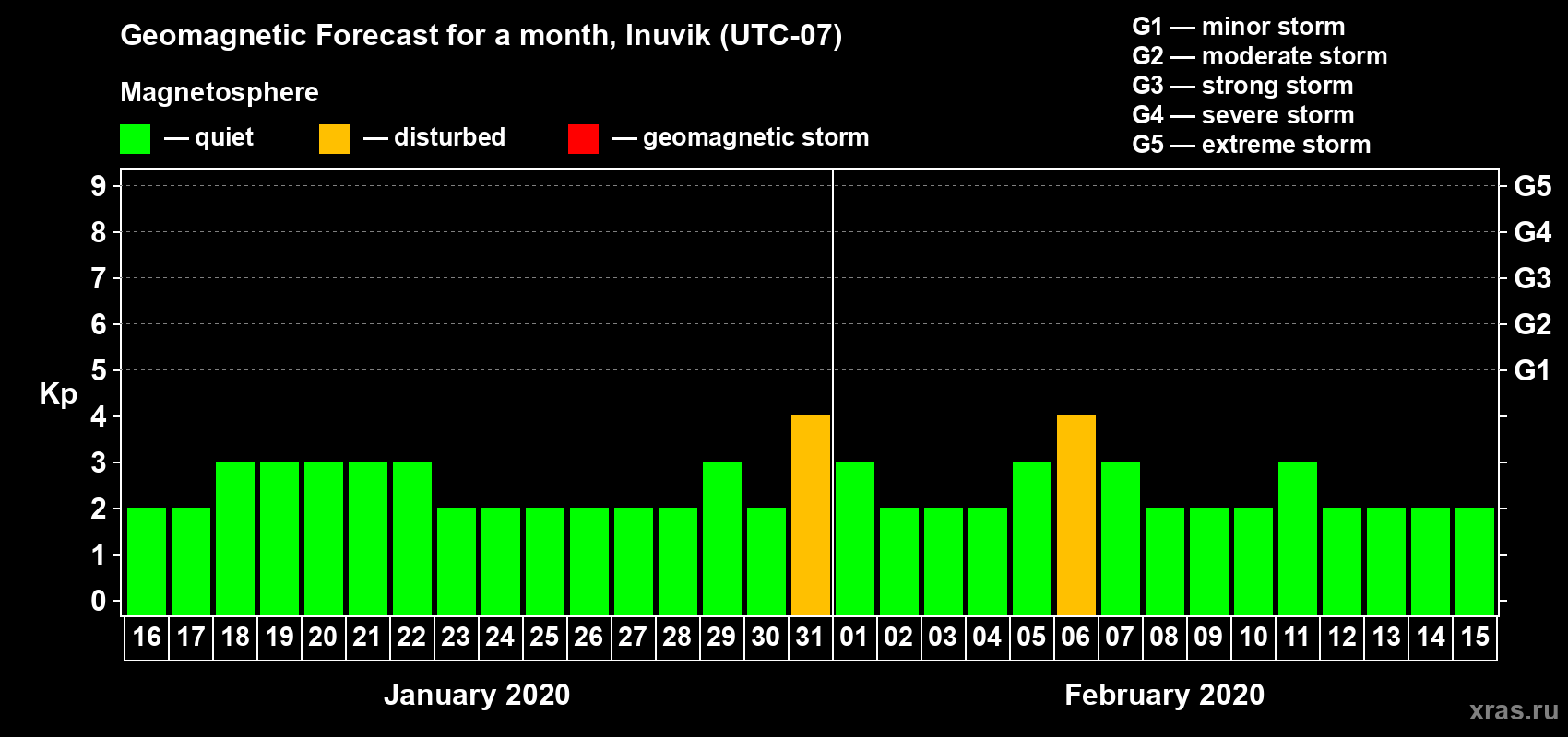 Forecast of the daily maximal value of geomagnetic index Kp for <b>1 month</b> (31 days) <b>from Jan 16, 2020 to Feb 15, 2020</b>