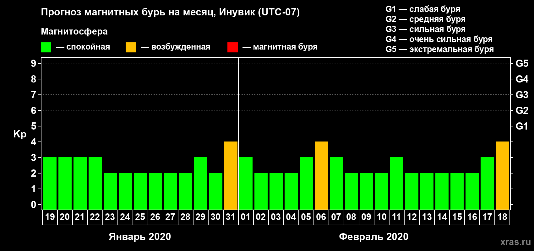 Прогноз максимального суточного геомагнитного индекса Kp на <b>1 месяц</b> (31 день) <b>с 19 января по 18 февраля 2020 г</b>