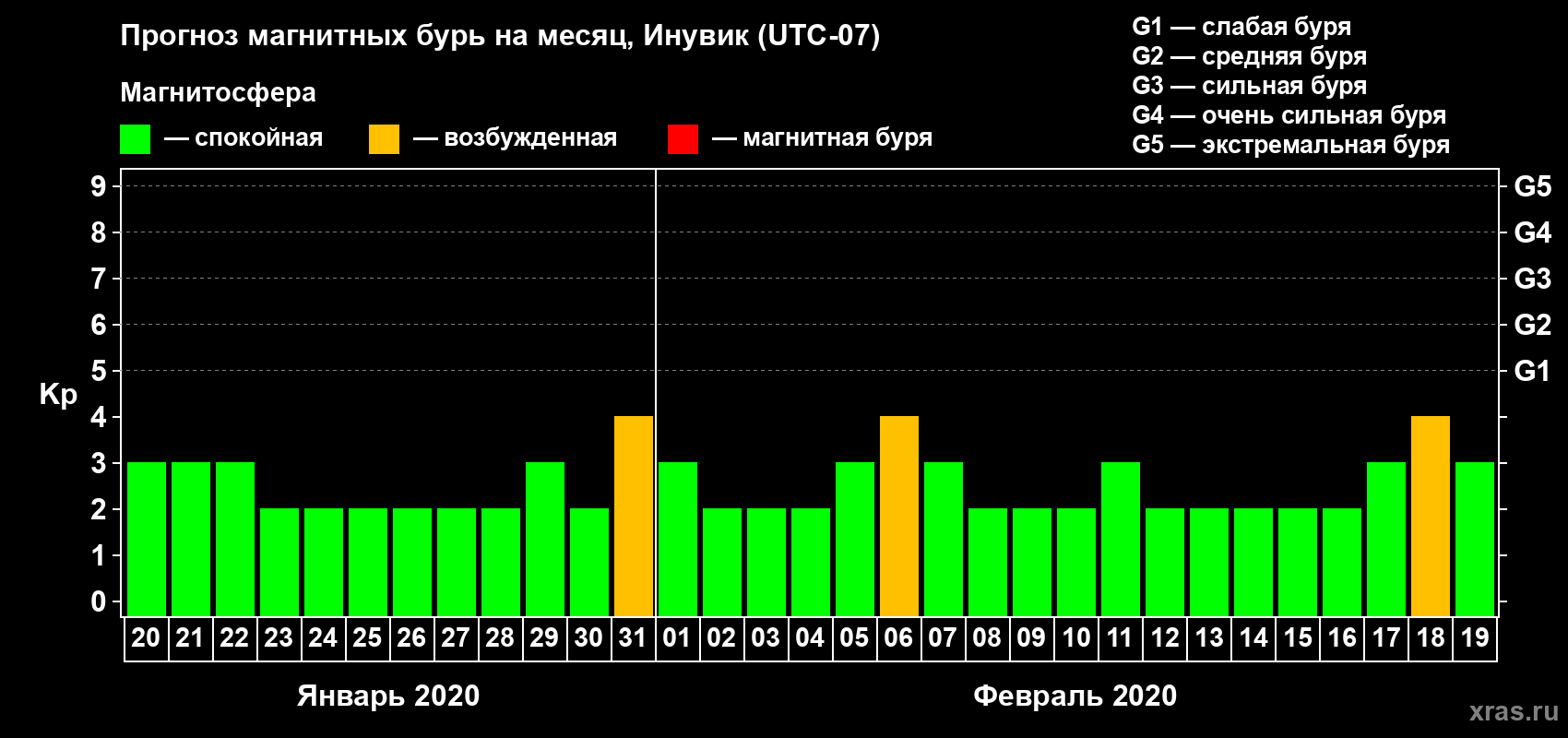 Прогноз максимального суточного геомагнитного индекса Kp на <b>1 месяц</b> (31 день) <b>с 20 января по 19 февраля 2020 г</b>