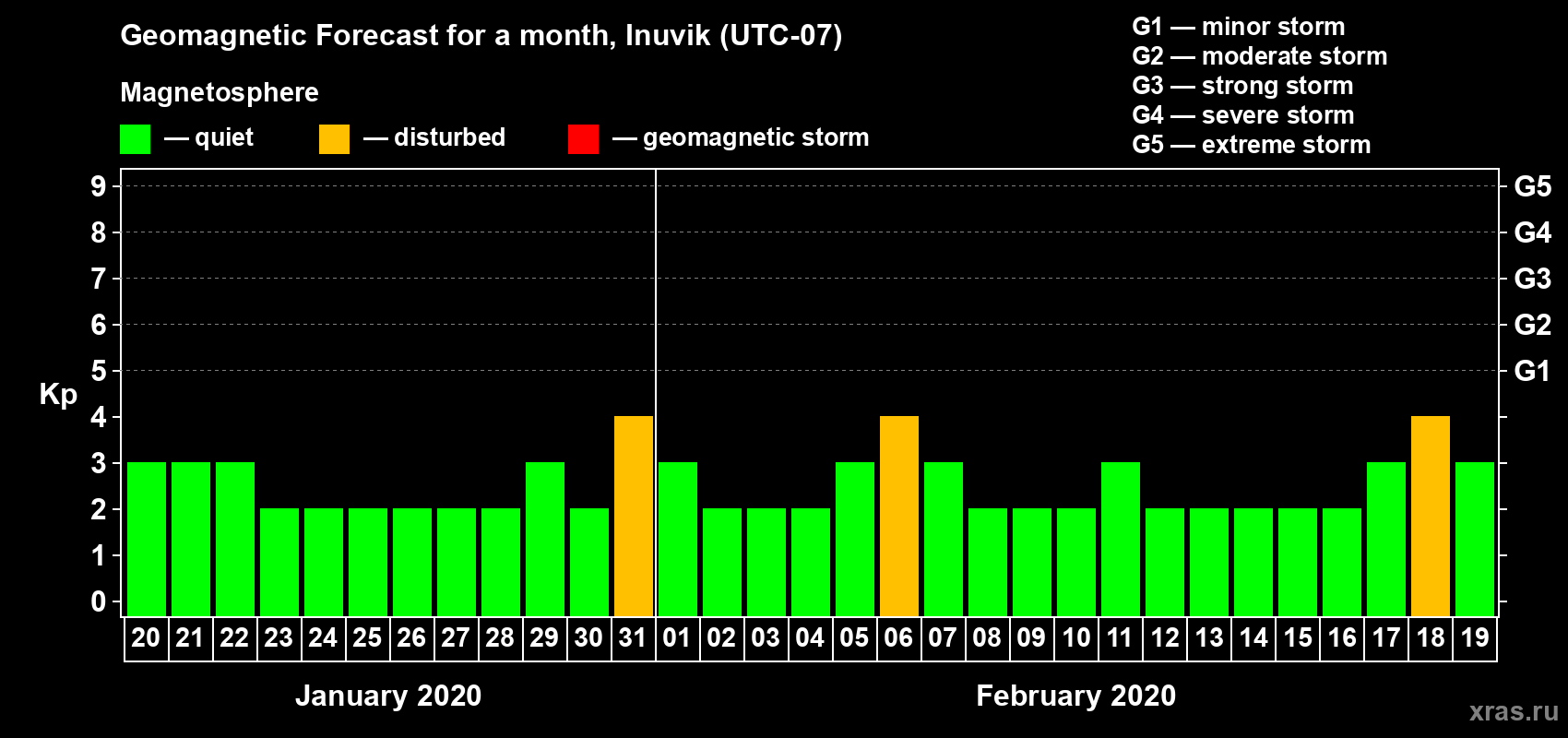Forecast of the daily maximal value of geomagnetic index Kp for <b>1 month</b> (31 days) <b>from Jan 20, 2020 to Feb 19, 2020</b>