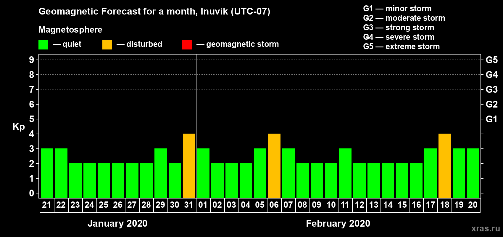Forecast of the daily maximal value of geomagnetic index Kp for <b>1 month</b> (31 days) <b>from Jan 21, 2020 to Feb 20, 2020</b>