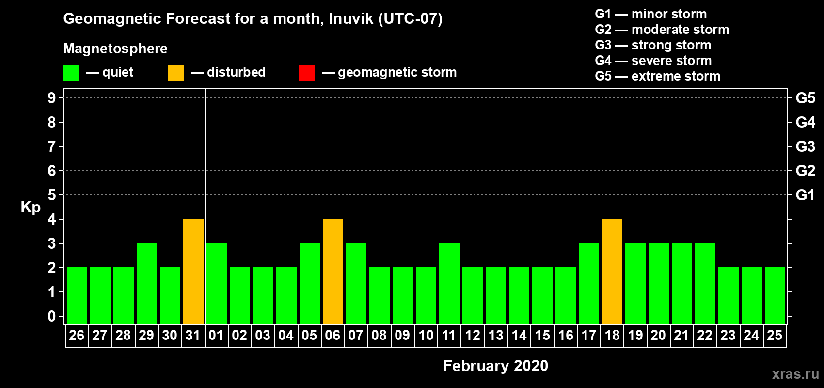 Forecast of the daily maximal value of geomagnetic index Kp for <b>1 month</b> (31 days) <b>from Jan 26, 2020 to Feb 25, 2020</b>