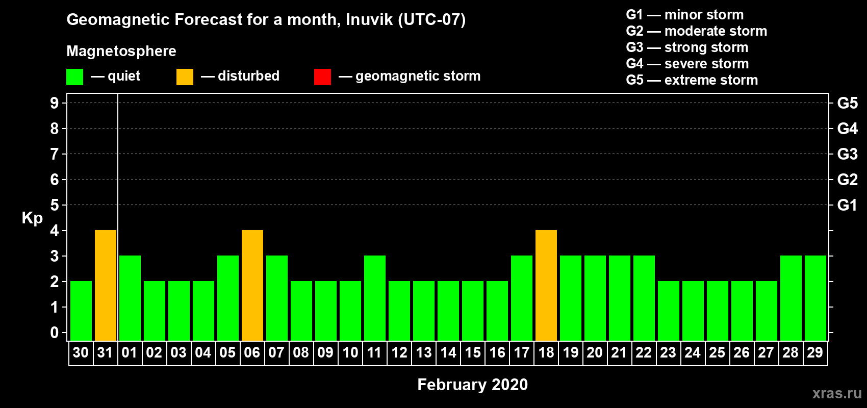 Forecast of the daily maximal value of geomagnetic index Kp for <b>1 month</b> (31 days) <b>from Jan 30, 2020 to Feb 29, 2020</b>