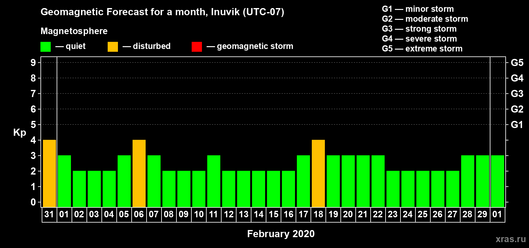 Forecast of the daily maximal value of geomagnetic index Kp for <b>1 month</b> (31 days) <b>from Jan 31, 2020 to Mar 01, 2020</b>
