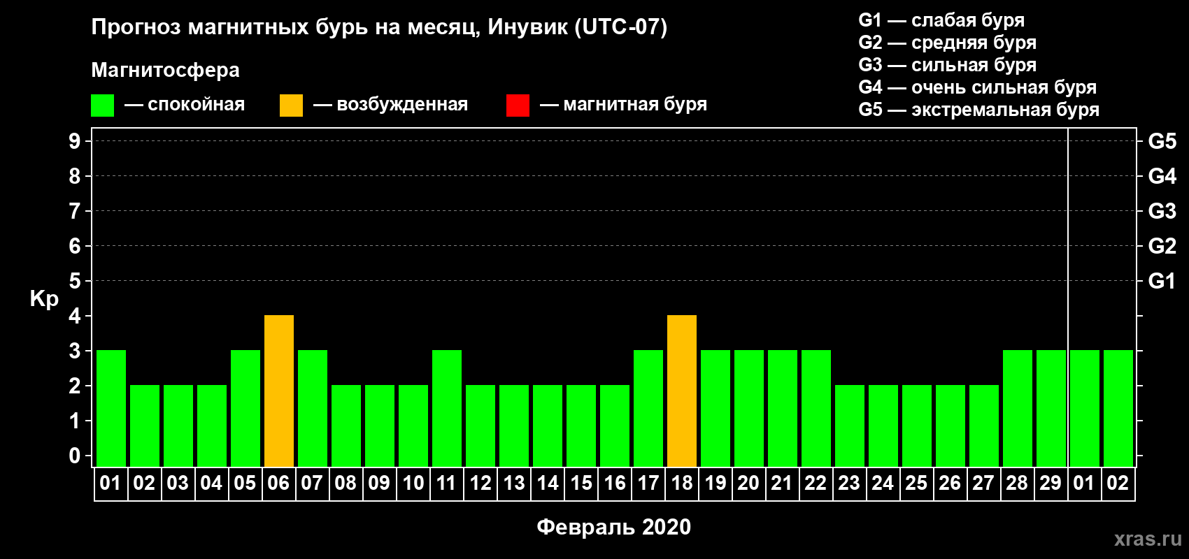 Прогноз максимального суточного геомагнитного индекса Kp на <b>1 месяц</b> (31 день) <b>с 01 февраля по 02 марта 2020 г</b>