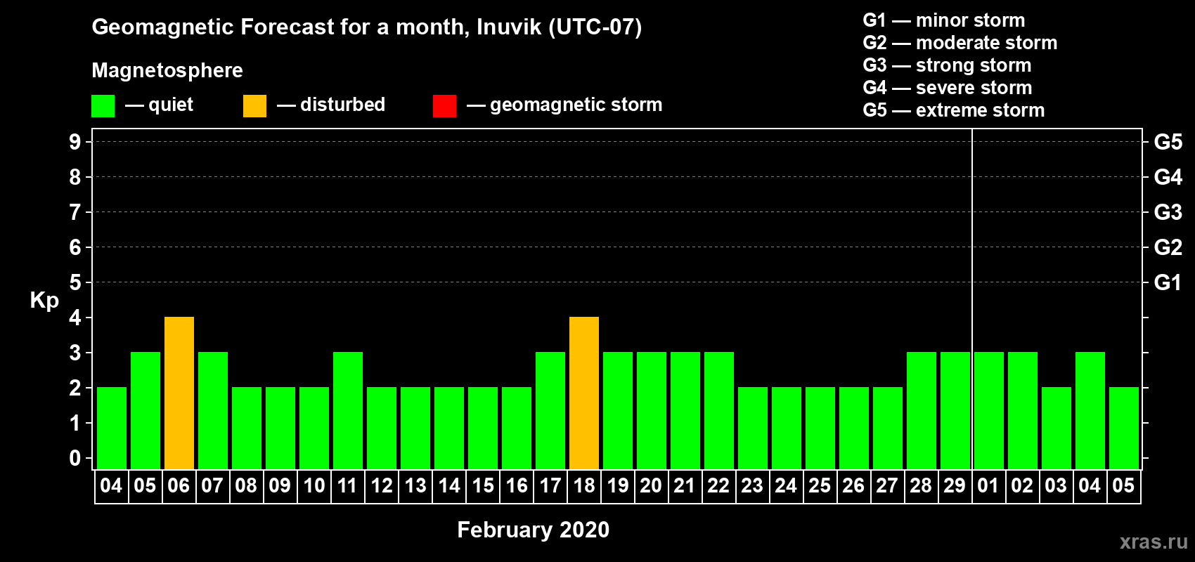 Forecast of the daily maximal value of geomagnetic index Kp for <b>1 month</b> (31 days) <b>from Feb 04, 2020 to Mar 05, 2020</b>