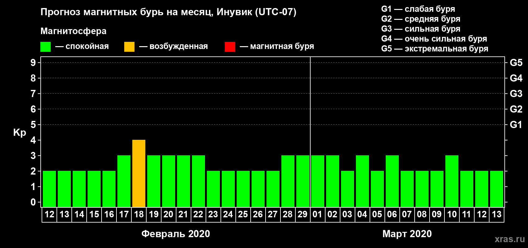 Прогноз максимального суточного геомагнитного индекса Kp на <b>1 месяц</b> (31 день) <b>с 12 февраля по 13 марта 2020 г</b>