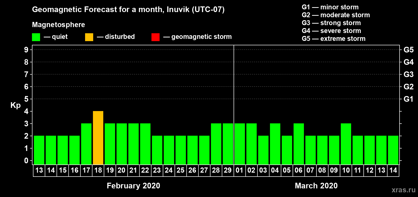 Forecast of the daily maximal value of geomagnetic index Kp for <b>1 month</b> (31 days) <b>from Feb 13, 2020 to Mar 14, 2020</b>