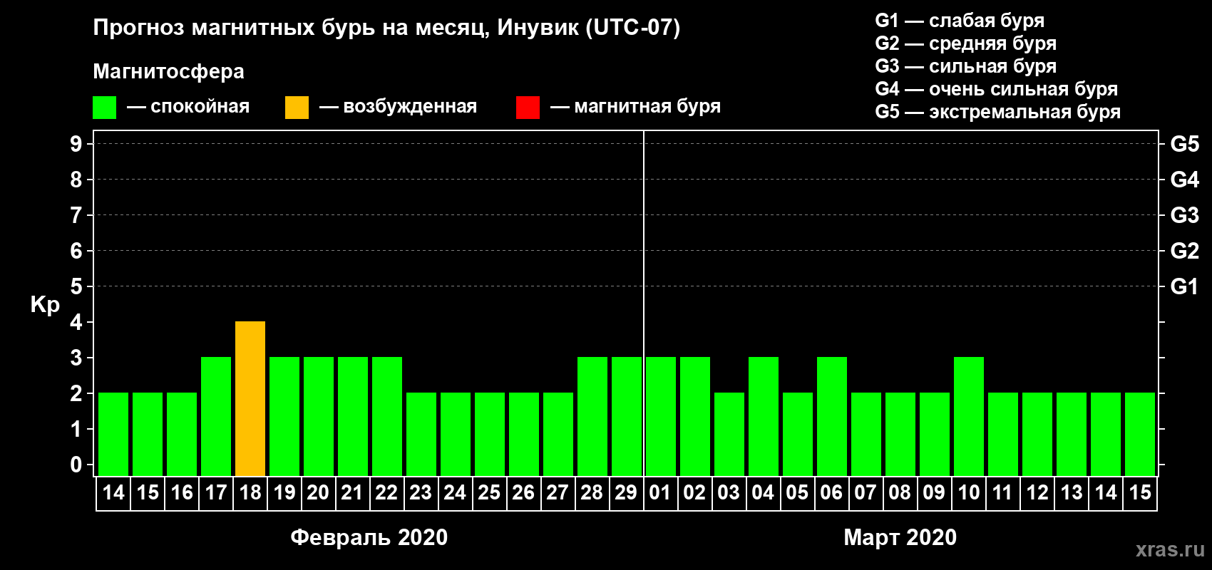 Прогноз максимального суточного геомагнитного индекса Kp на <b>1 месяц</b> (31 день) <b>с 14 февраля по 15 марта 2020 г</b>