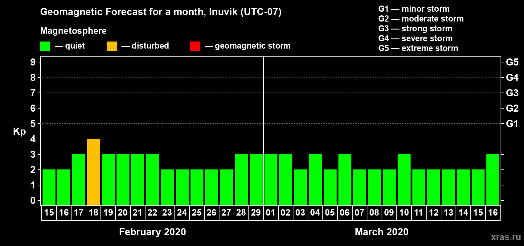 Forecast of the daily maximal value of geomagnetic index Kp for <b>1 month</b> (31 days) <b>from Feb 15, 2020 to Mar 16, 2020</b>
