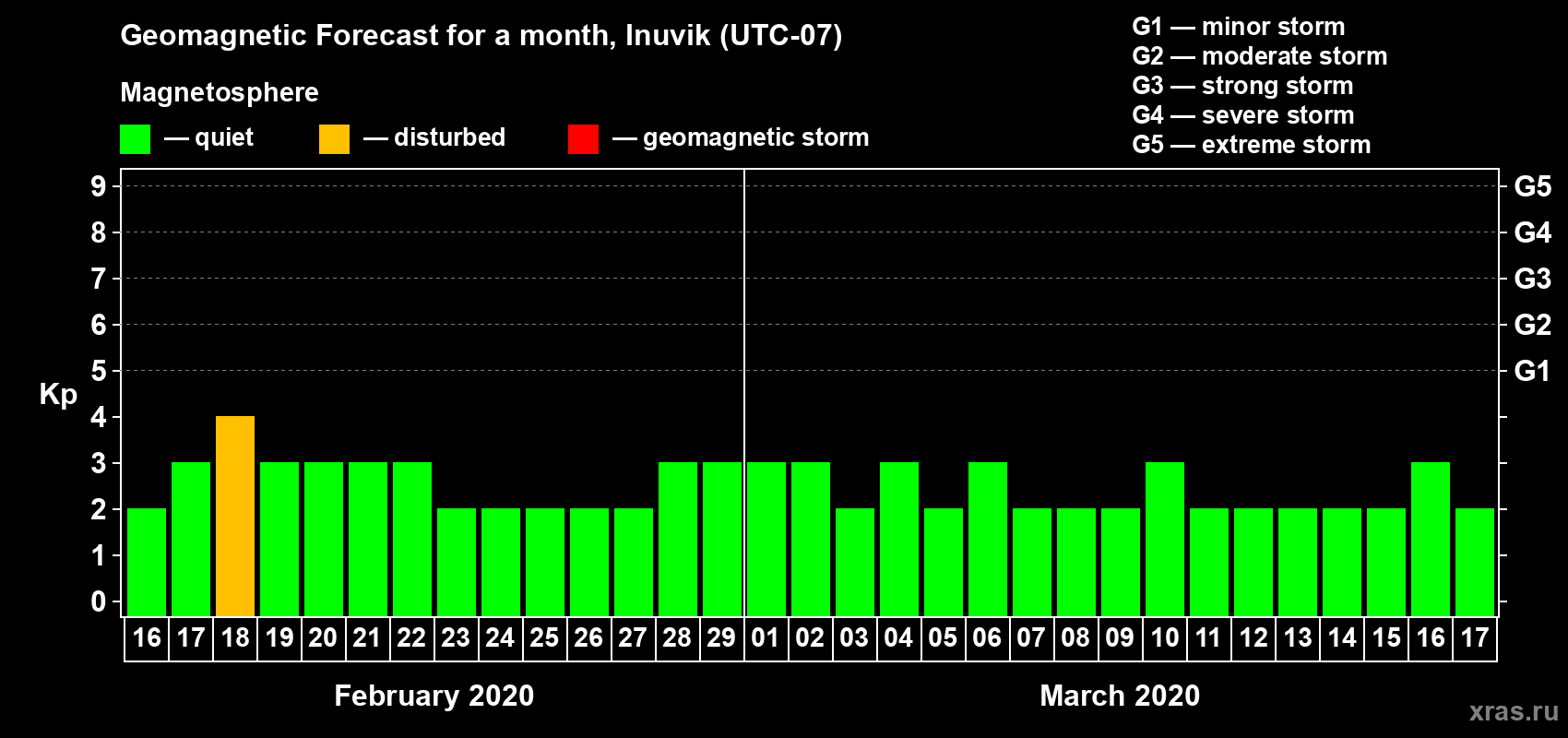 Forecast of the daily maximal value of geomagnetic index Kp for <b>1 month</b> (31 days) <b>from Feb 16, 2020 to Mar 17, 2020</b>