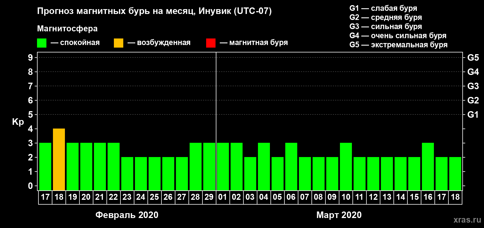 Прогноз максимального суточного геомагнитного индекса Kp на <b>1 месяц</b> (31 день) <b>с 17 февраля по 18 марта 2020 г</b>