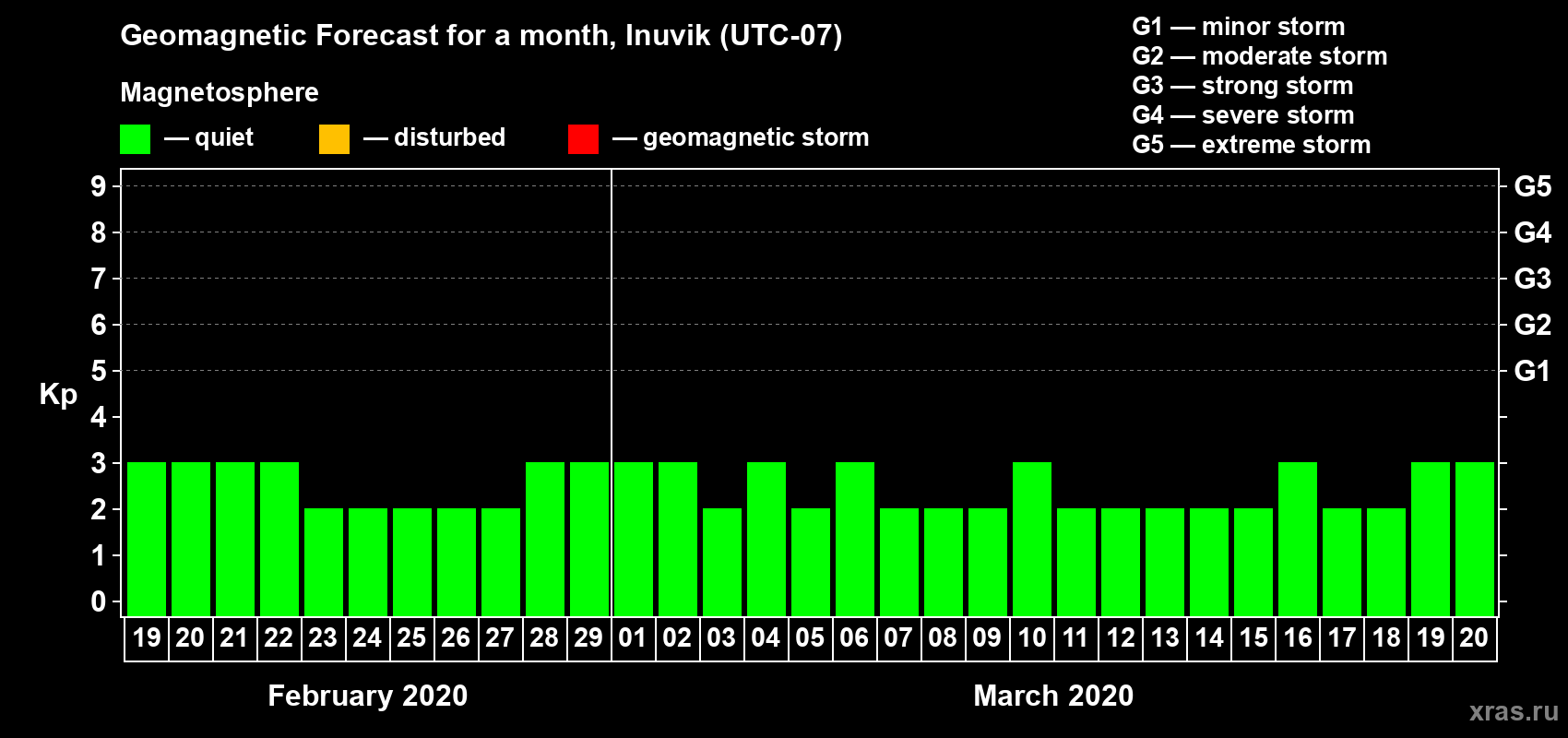Forecast of the daily maximal value of geomagnetic index Kp for <b>1 month</b> (31 days) <b>from Feb 19, 2020 to Mar 20, 2020</b>