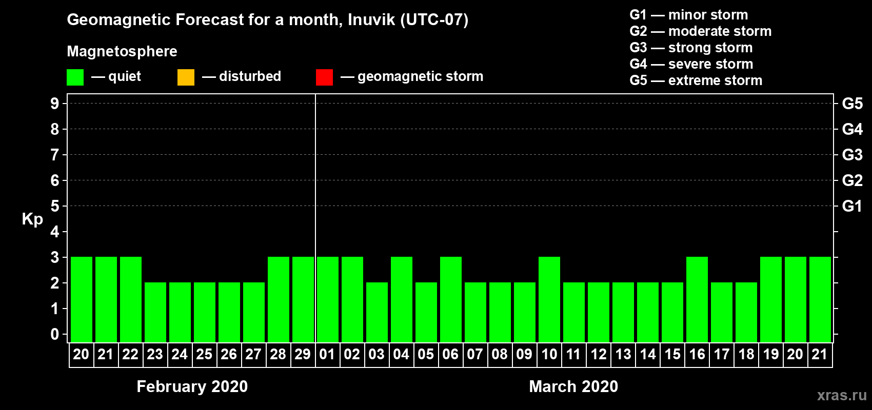 Forecast of the daily maximal value of geomagnetic index Kp for <b>1 month</b> (31 days) <b>from Feb 20, 2020 to Mar 21, 2020</b>