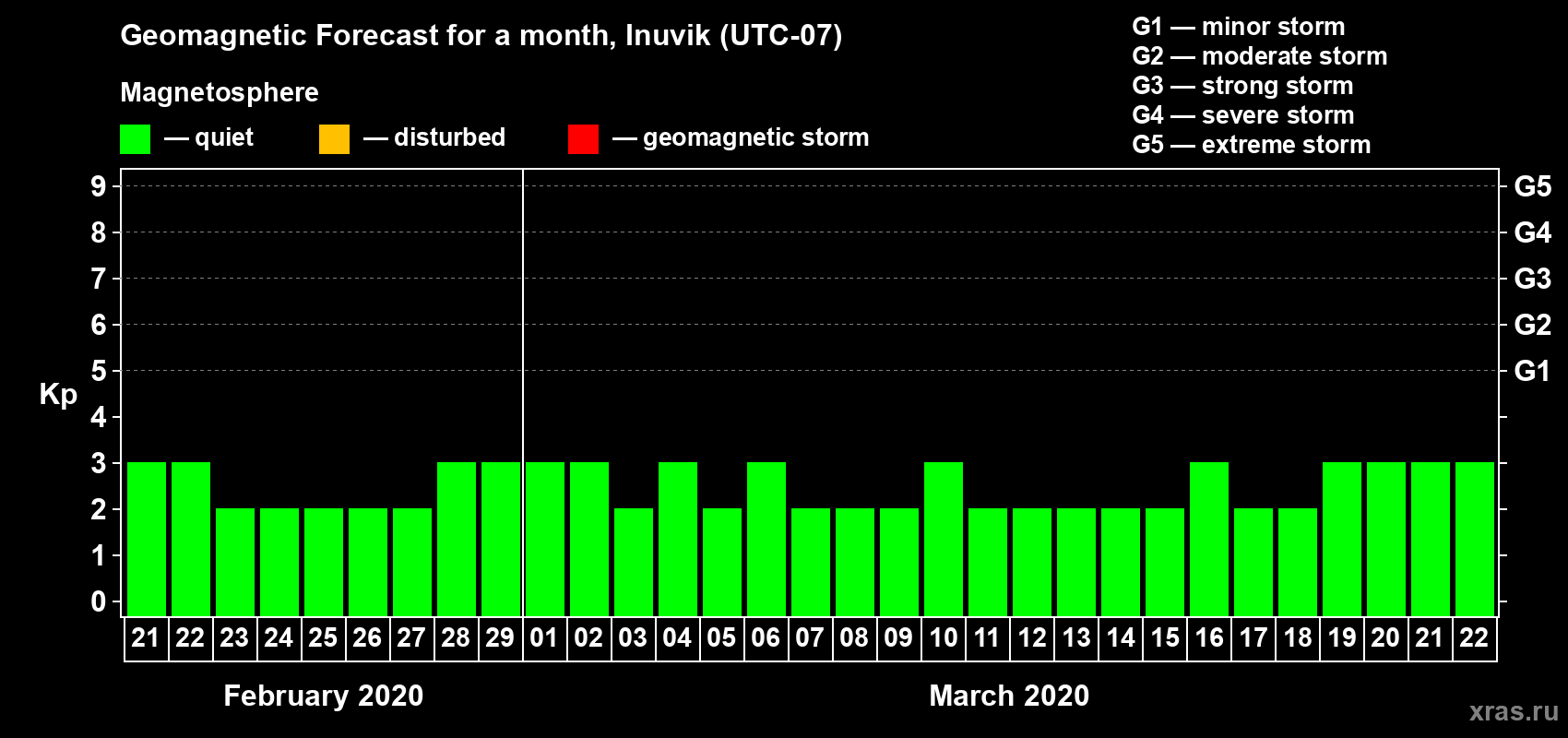 Forecast of the daily maximal value of geomagnetic index Kp for <b>1 month</b> (31 days) <b>from Feb 21, 2020 to Mar 22, 2020</b>