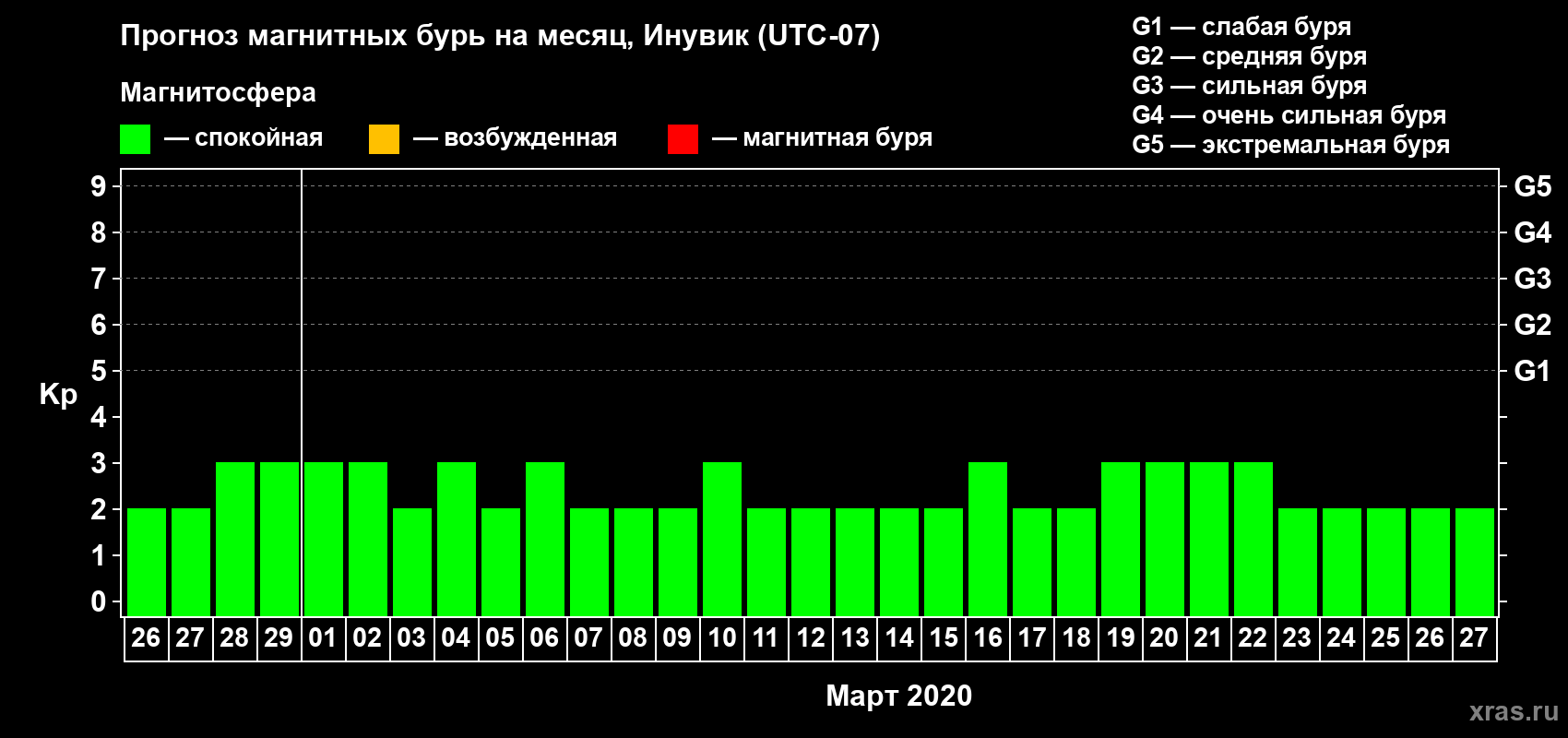 Прогноз максимального суточного геомагнитного индекса Kp на <b>1 месяц</b> (31 день) <b>с 26 февраля по 27 марта 2020 г</b>
