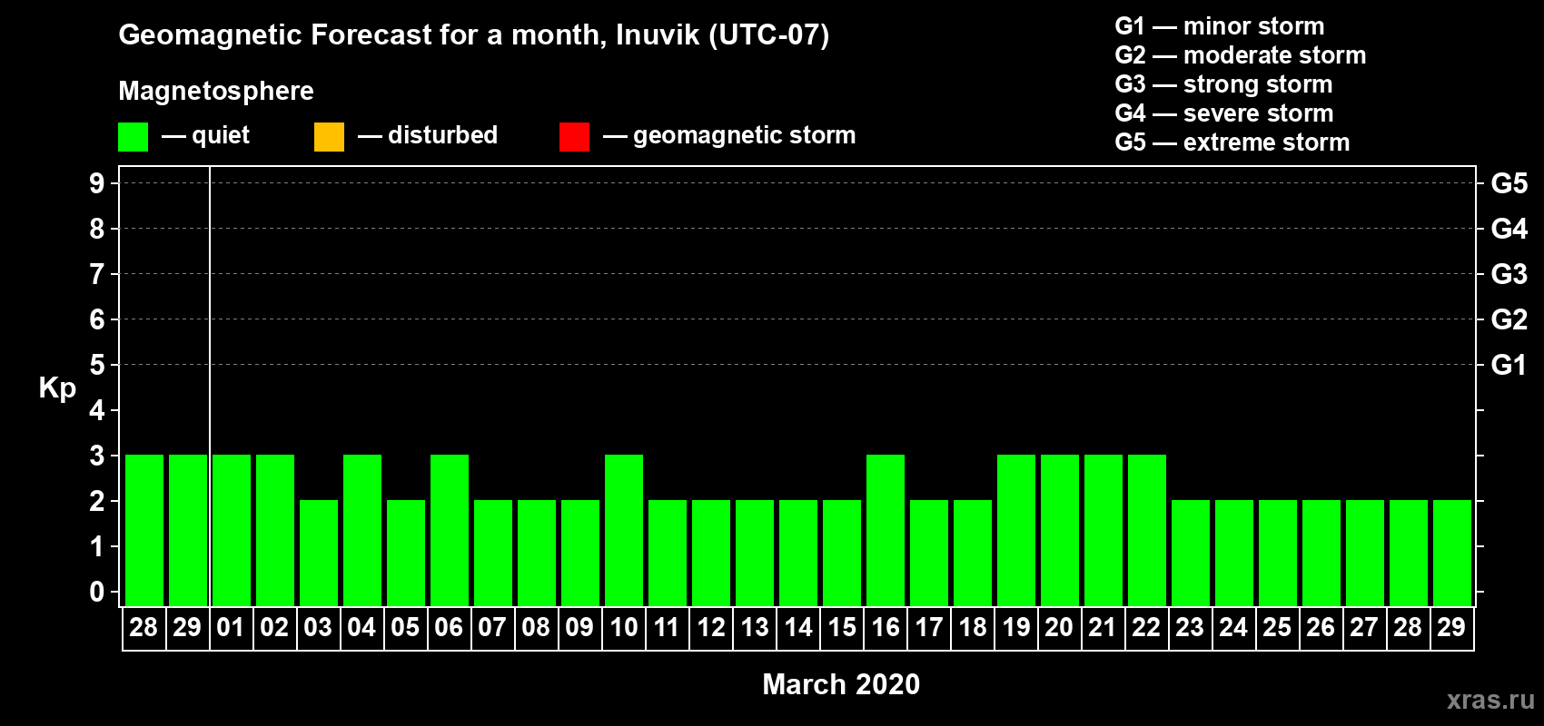 Forecast of the daily maximal value of geomagnetic index Kp for <b>1 month</b> (31 days) <b>from Feb 28, 2020 to Mar 29, 2020</b>