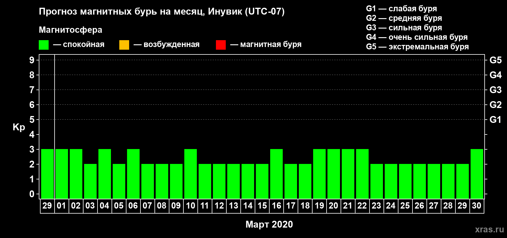 Прогноз максимального суточного геомагнитного индекса Kp на <b>1 месяц</b> (31 день) <b>с 29 февраля по 30 марта 2020 г</b>