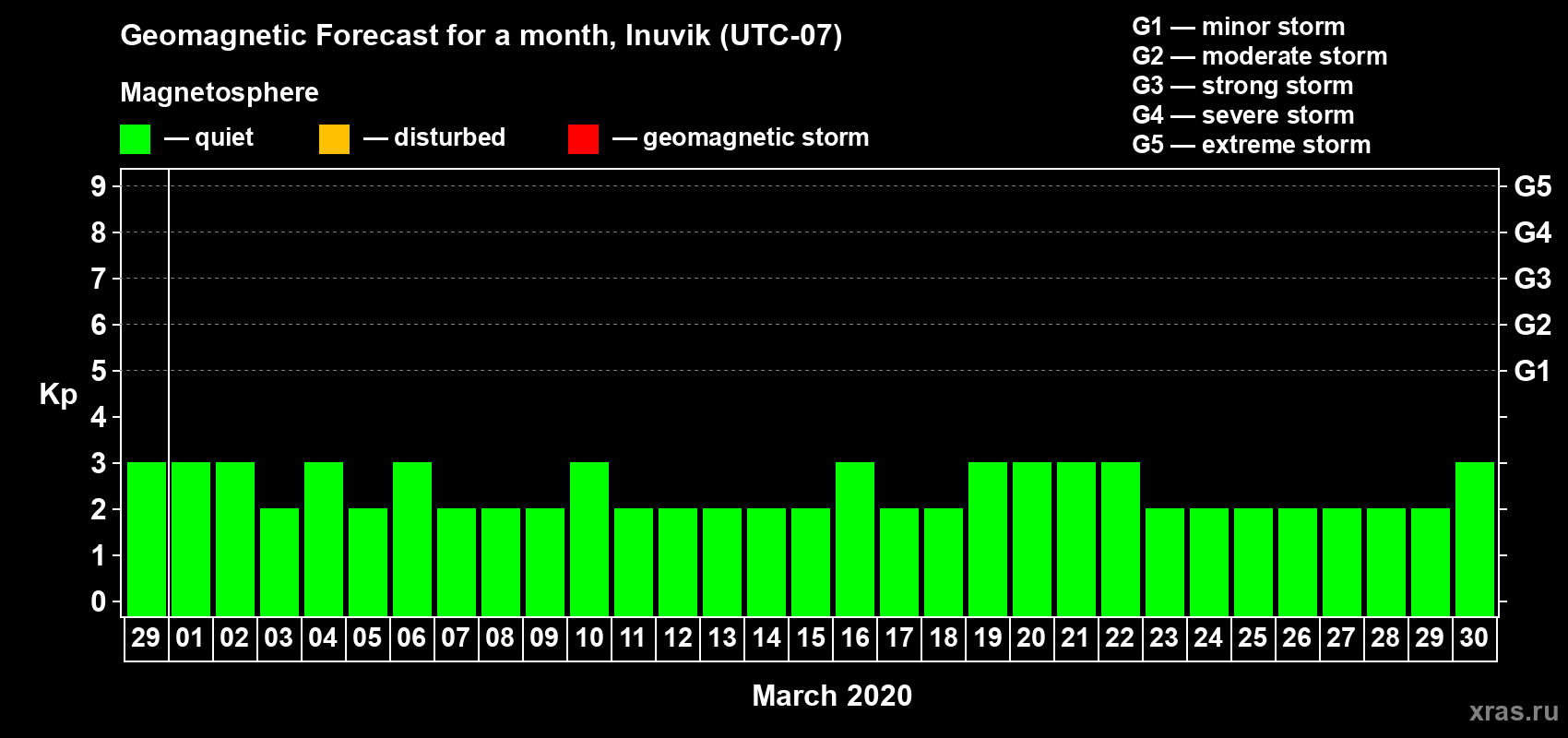 Forecast of the daily maximal value of geomagnetic index Kp for <b>1 month</b> (31 days) <b>from Feb 29, 2020 to Mar 30, 2020</b>
