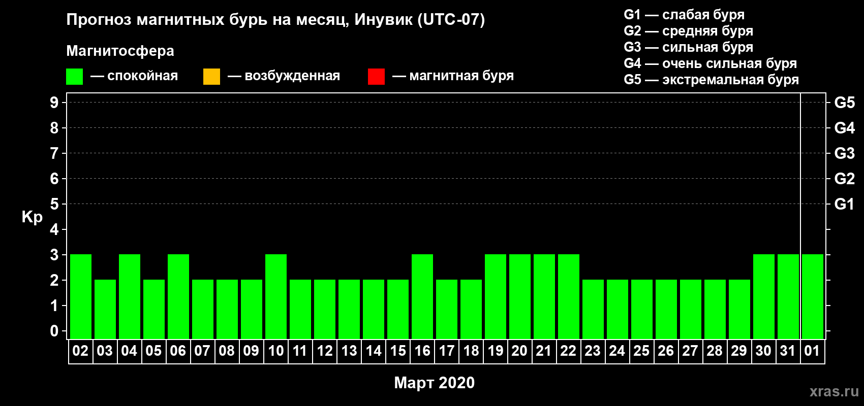 Прогноз максимального суточного геомагнитного индекса Kp на <b>1 месяц</b> (31 день) <b>с 02 марта по 01 апреля 2020 г</b>