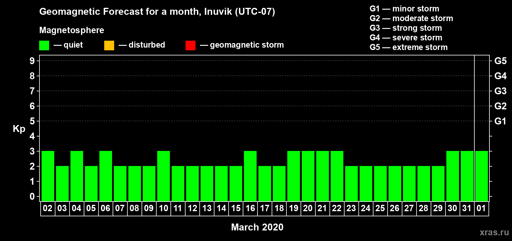 Forecast of the daily maximal value of geomagnetic index Kp for <b>1 month</b> (31 days) <b>from Mar 02, 2020 to Apr 01, 2020</b>