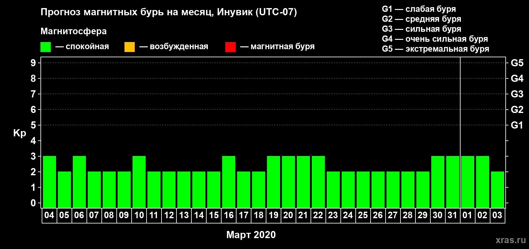 Прогноз максимального суточного геомагнитного индекса Kp на <b>1 месяц</b> (31 день) <b>с 04 марта по 03 апреля 2020 г</b>