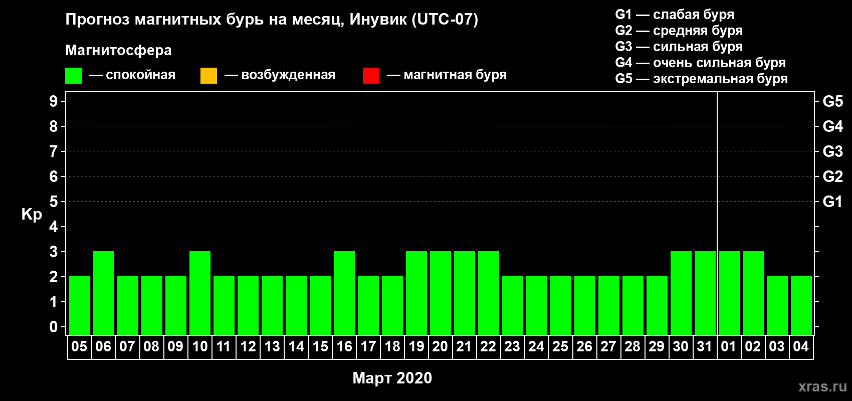 Прогноз максимального суточного геомагнитного индекса Kp на <b>1 месяц</b> (31 день) <b>с 05 марта по 04 апреля 2020 г</b>