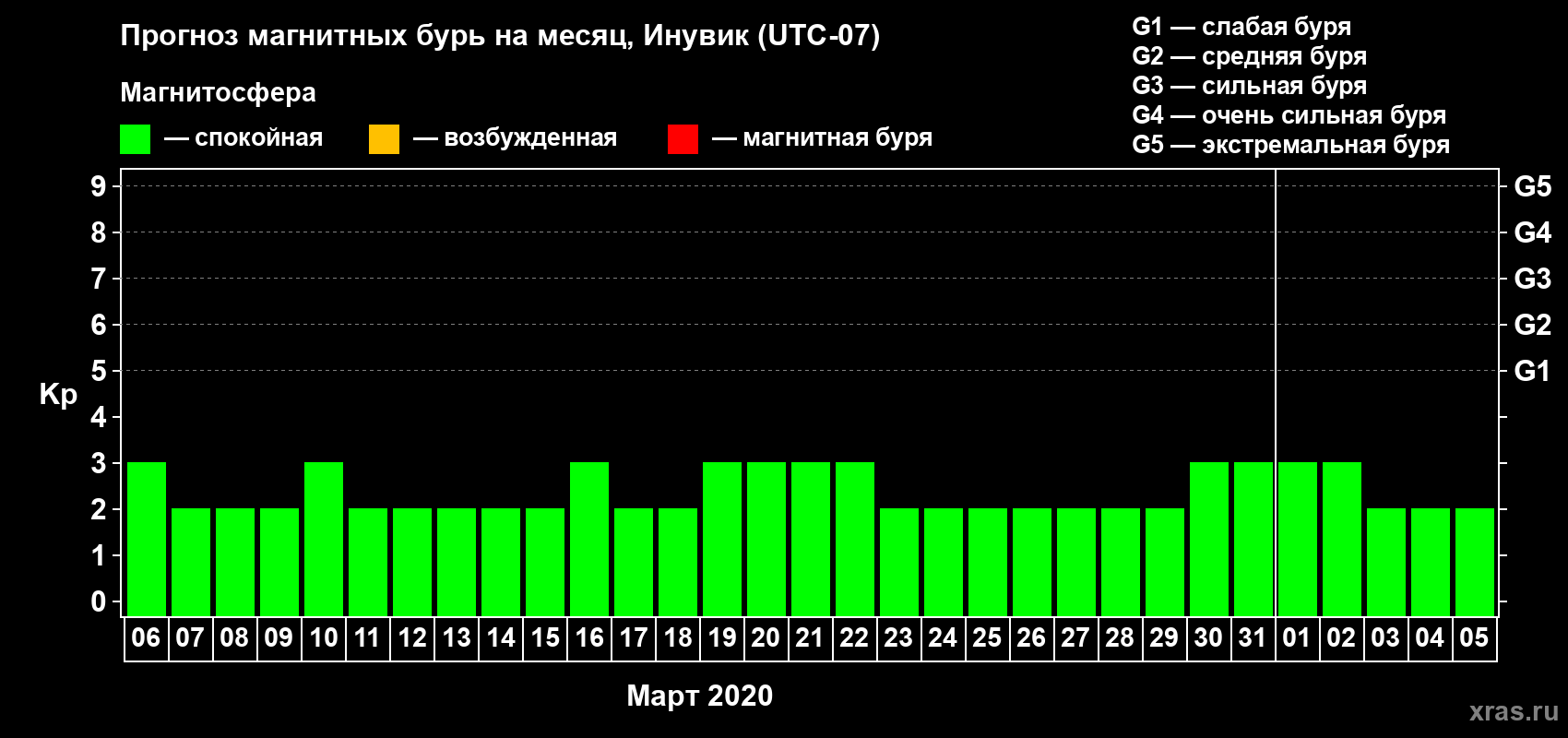 Прогноз максимального суточного геомагнитного индекса Kp на <b>1 месяц</b> (31 день) <b>с 06 марта по 05 апреля 2020 г</b>