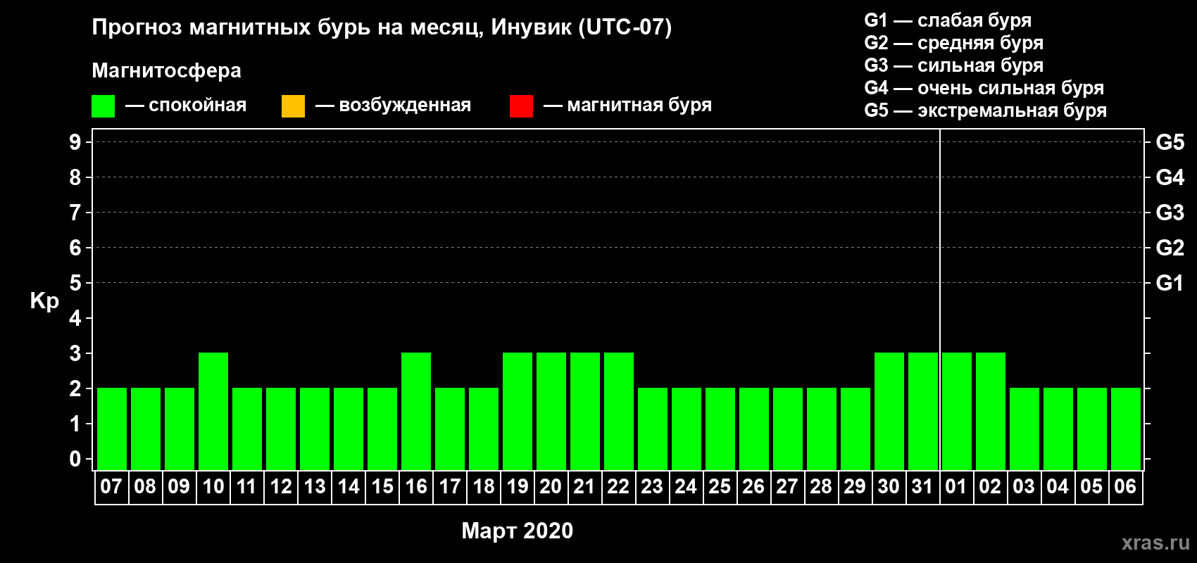 Прогноз максимального суточного геомагнитного индекса Kp на <b>1 месяц</b> (31 день) <b>с 07 марта по 06 апреля 2020 г</b>