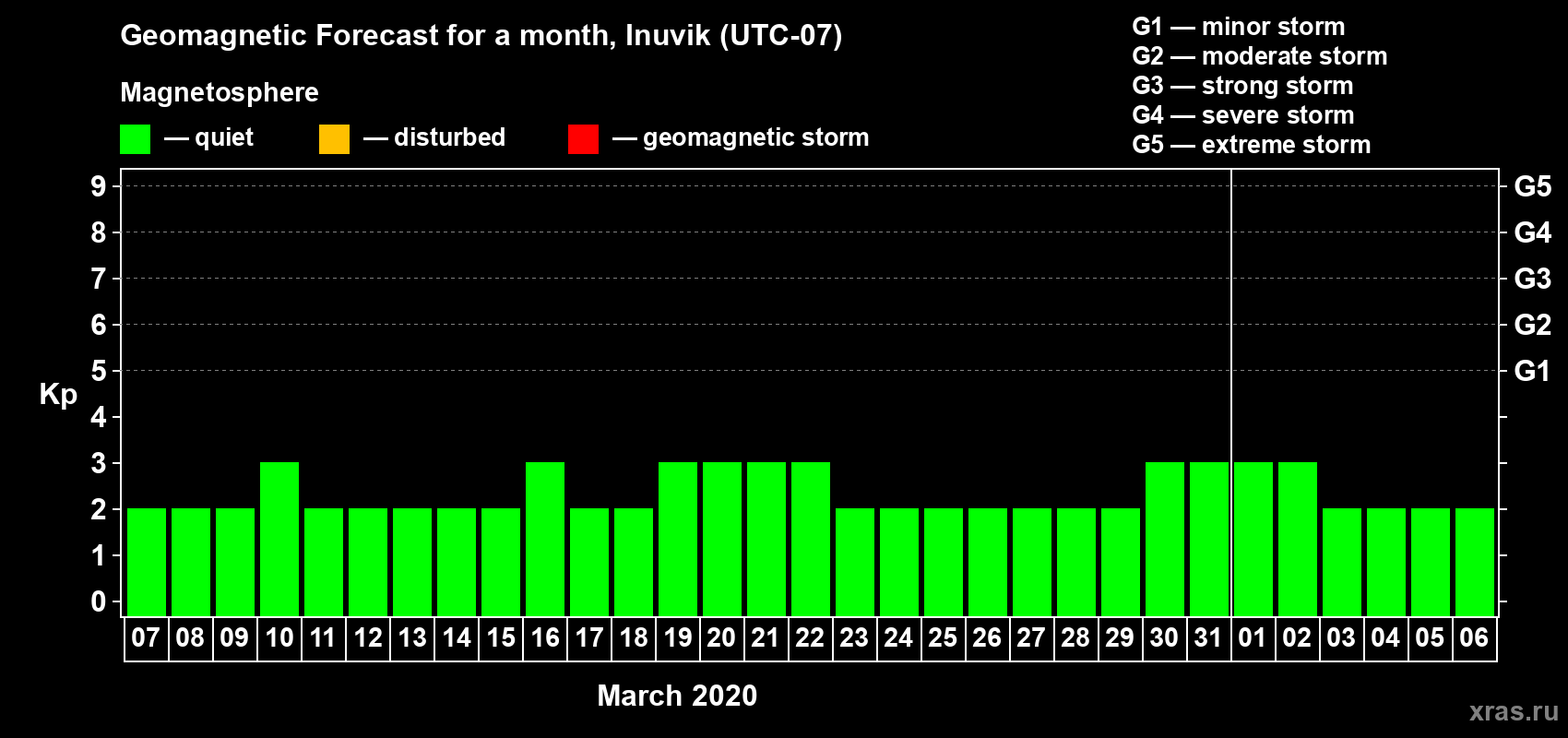 Forecast of the daily maximal value of geomagnetic index Kp for <b>1 month</b> (31 days) <b>from Mar 07, 2020 to Apr 06, 2020</b>