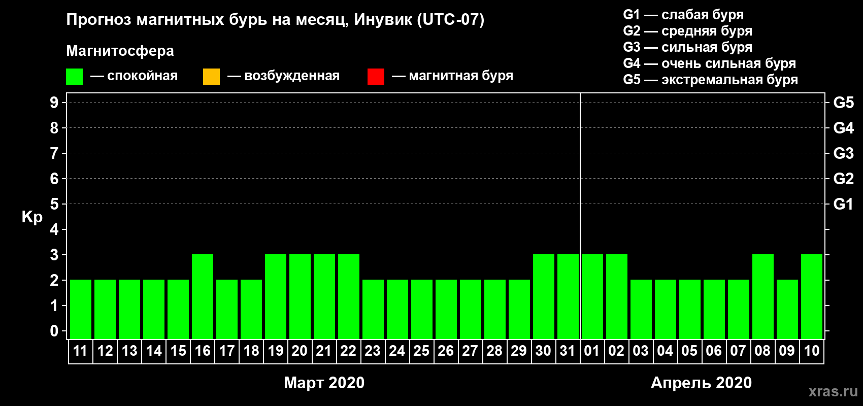 Прогноз максимального суточного геомагнитного индекса Kp на <b>1 месяц</b> (31 день) <b>с 11 марта по 10 апреля 2020 г</b>