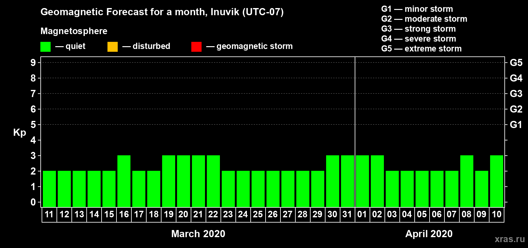 Forecast of the daily maximal value of geomagnetic index Kp for <b>1 month</b> (31 days) <b>from Mar 11, 2020 to Apr 10, 2020</b>