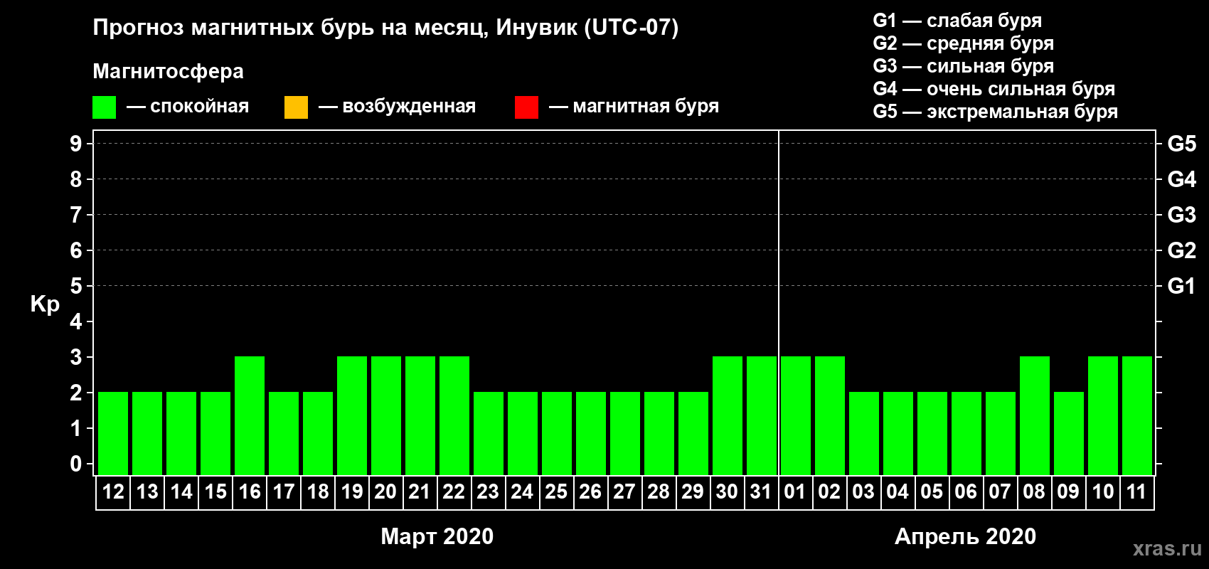 Прогноз максимального суточного геомагнитного индекса Kp на <b>1 месяц</b> (31 день) <b>с 12 марта по 11 апреля 2020 г</b>