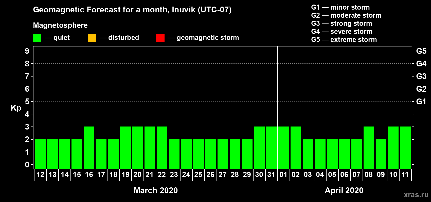 Forecast of the daily maximal value of geomagnetic index Kp for <b>1 month</b> (31 days) <b>from Mar 12, 2020 to Apr 11, 2020</b>