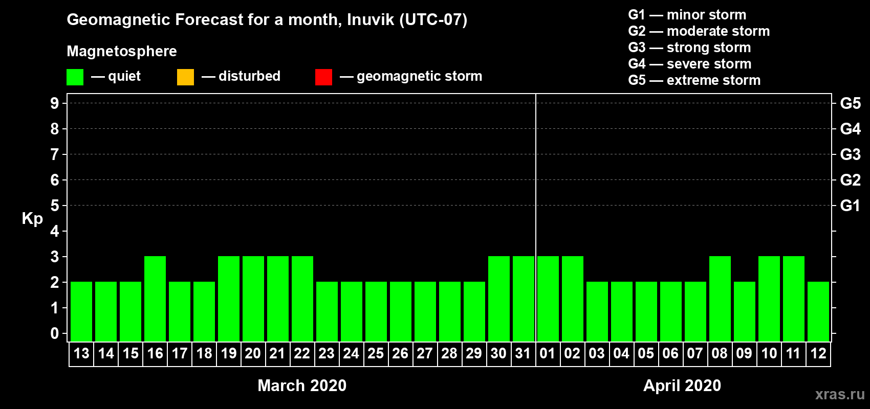 Forecast of the daily maximal value of geomagnetic index Kp for <b>1 month</b> (31 days) <b>from Mar 13, 2020 to Apr 12, 2020</b>