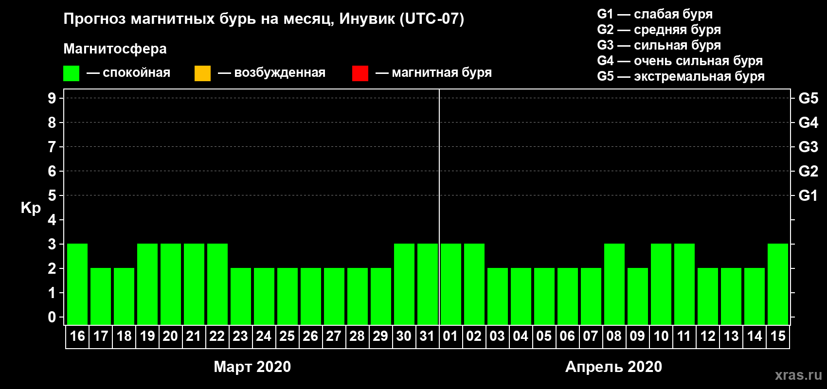 Прогноз максимального суточного геомагнитного индекса Kp на <b>1 месяц</b> (31 день) <b>с 16 марта по 15 апреля 2020 г</b>
