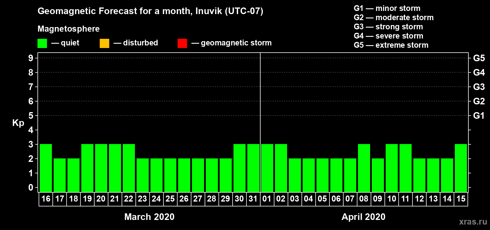 Forecast of the daily maximal value of geomagnetic index Kp for <b>1 month</b> (31 days) <b>from Mar 16, 2020 to Apr 15, 2020</b>