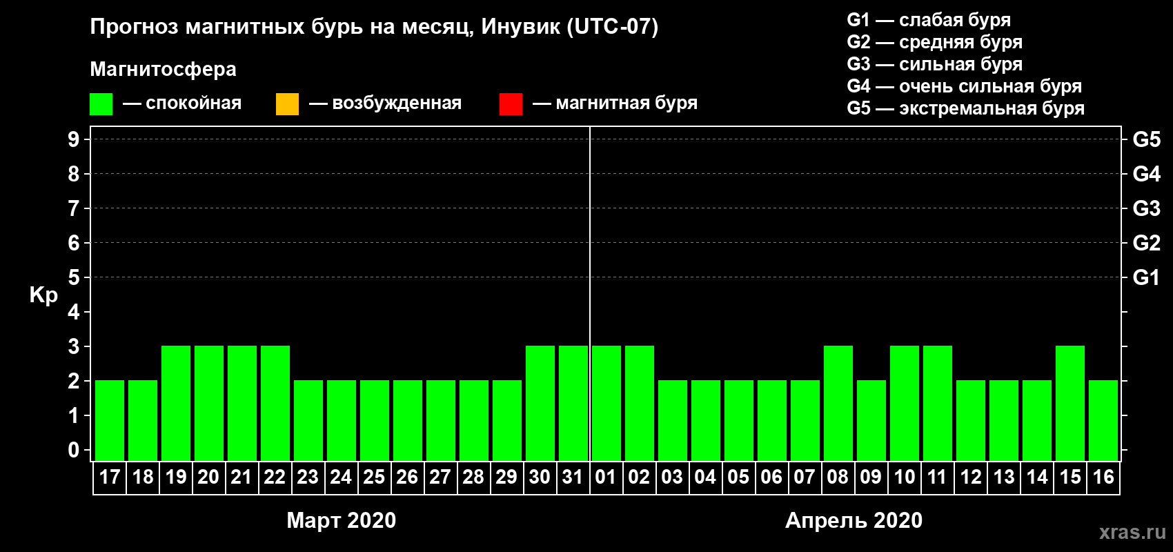Прогноз максимального суточного геомагнитного индекса Kp на <b>1 месяц</b> (31 день) <b>с 17 марта по 16 апреля 2020 г</b>