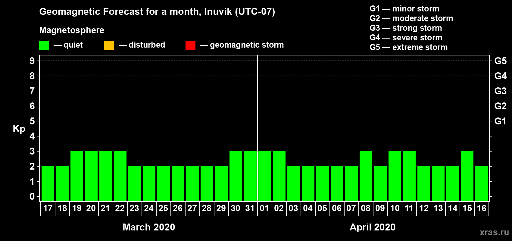 Forecast of the daily maximal value of geomagnetic index Kp for <b>1 month</b> (31 days) <b>from Mar 17, 2020 to Apr 16, 2020</b>