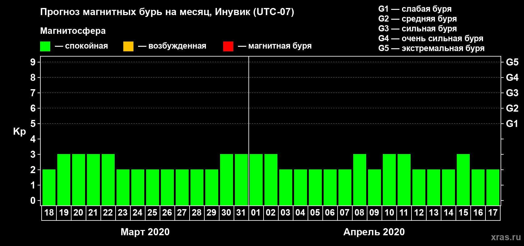 Прогноз максимального суточного геомагнитного индекса Kp на <b>1 месяц</b> (31 день) <b>с 18 марта по 17 апреля 2020 г</b>