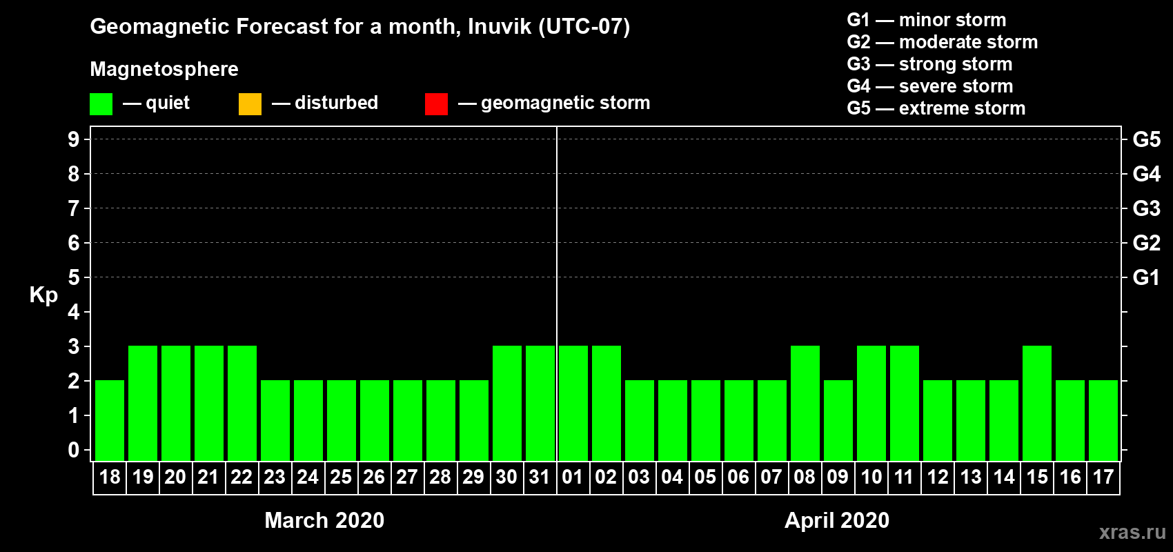Forecast of the daily maximal value of geomagnetic index Kp for <b>1 month</b> (31 days) <b>from Mar 18, 2020 to Apr 17, 2020</b>