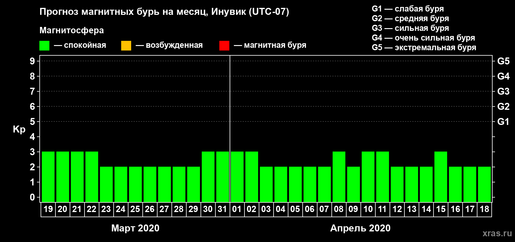 Прогноз максимального суточного геомагнитного индекса Kp на <b>1 месяц</b> (31 день) <b>с 19 марта по 18 апреля 2020 г</b>